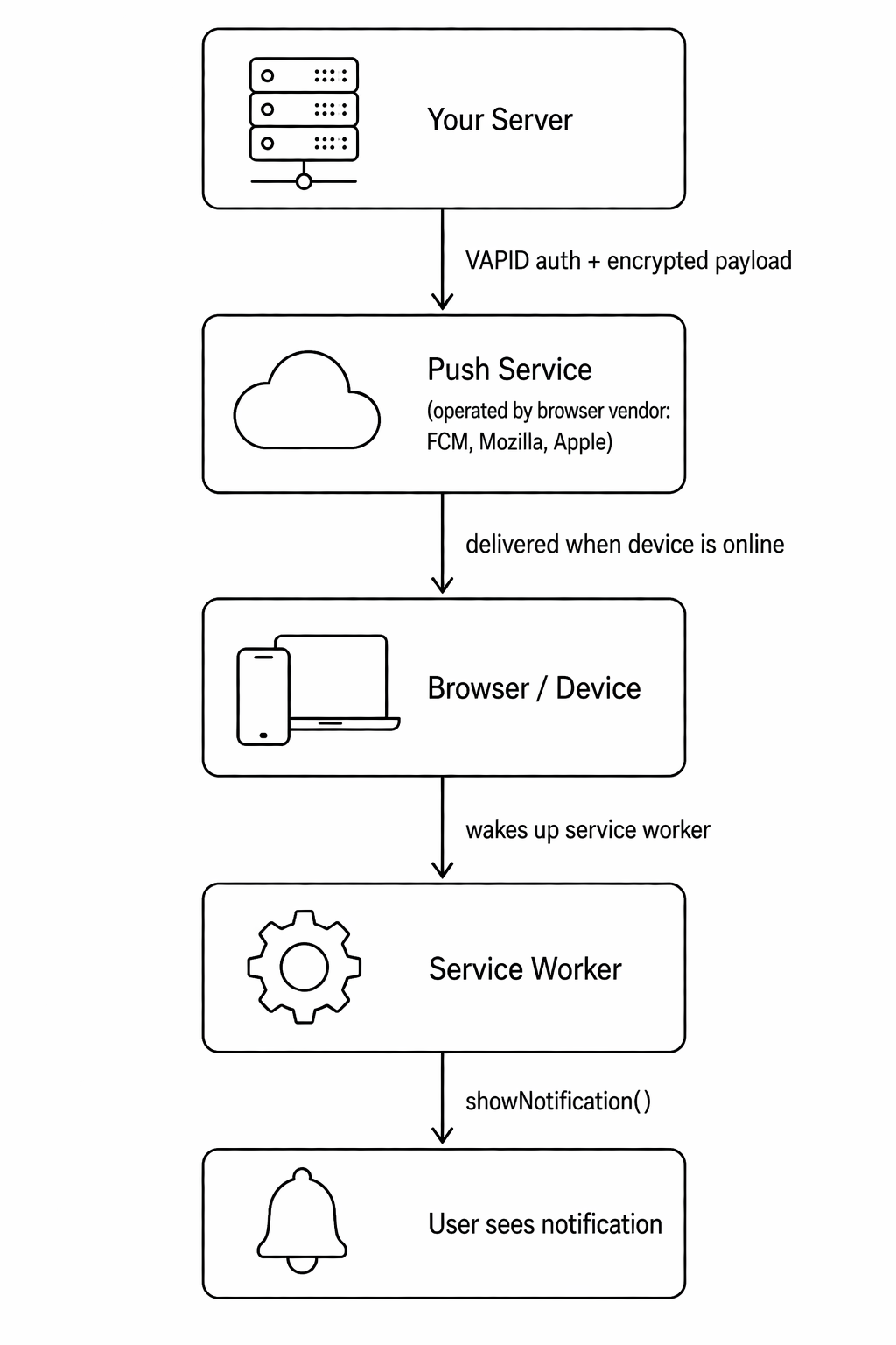Push notification delivery flow diagram