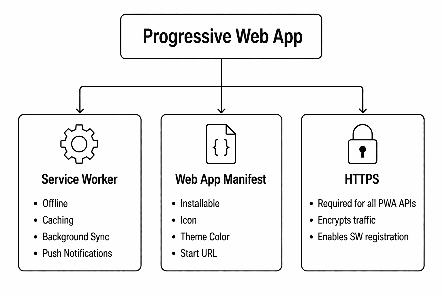 The three pillars of a Progressive Web App: Service Worker, Web App Manifest, and HTTPS