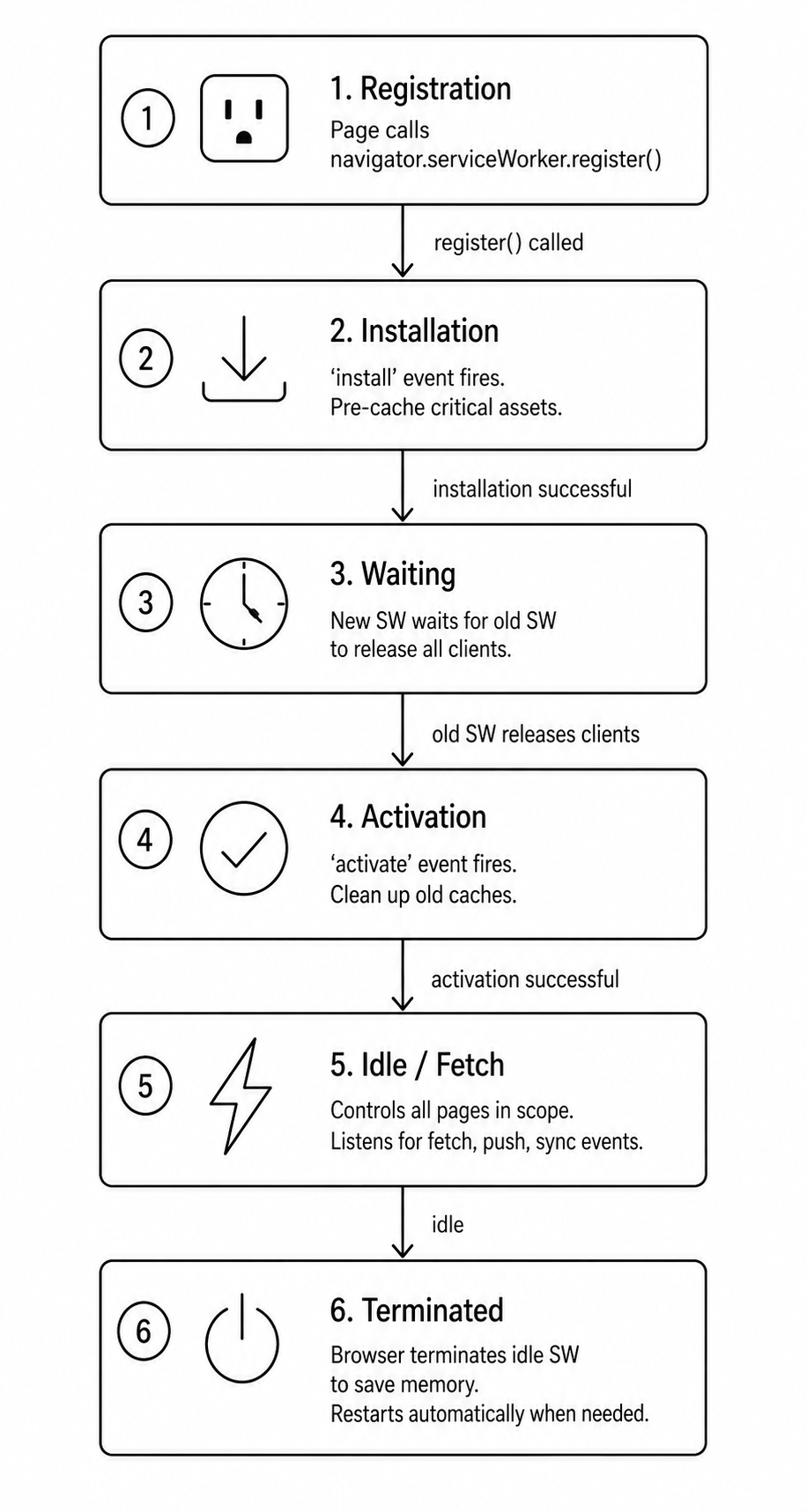 Service worker lifecycle diagram showing the six stages: Registration, Installation, Waiting, Activation, Idle/Fetch, and Terminated