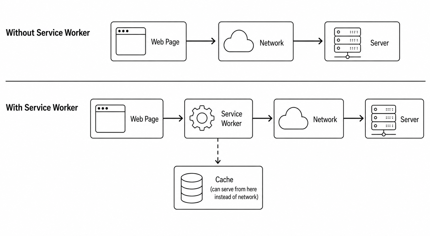 Diagram comparing request flow without and with a service worker acting as a network proxy