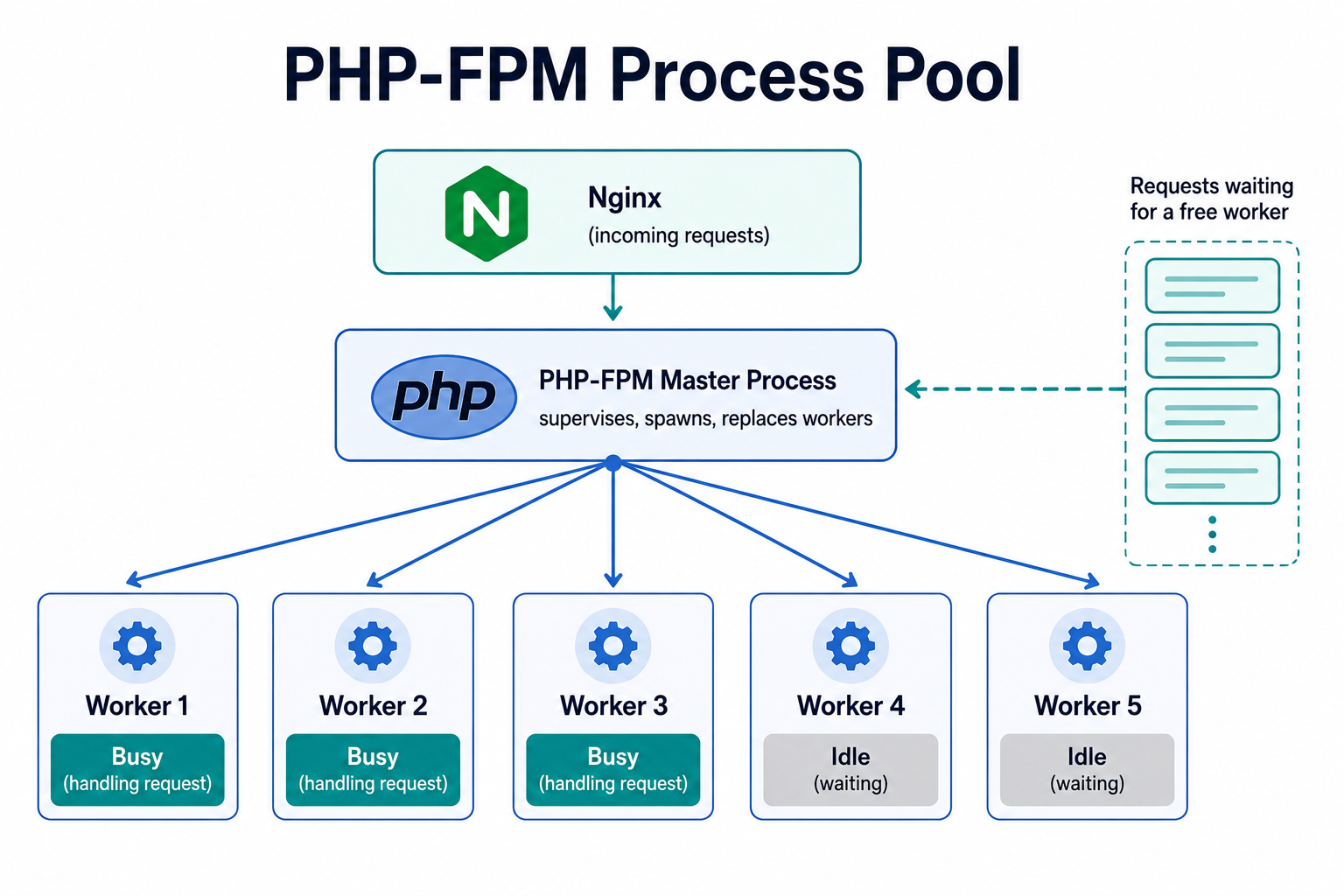 PHP-FPM master process supervising a pool of worker processes, some busy and some idle