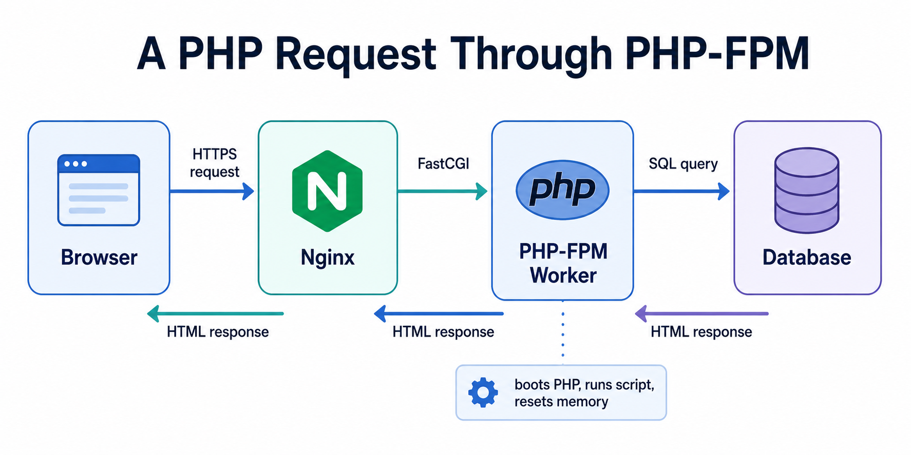 A web request flowing from the browser through Nginx and a PHP-FPM worker to the database and back