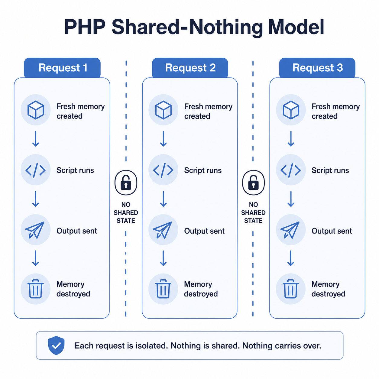 The PHP shared-nothing model: each request gets fresh memory that is destroyed at the end